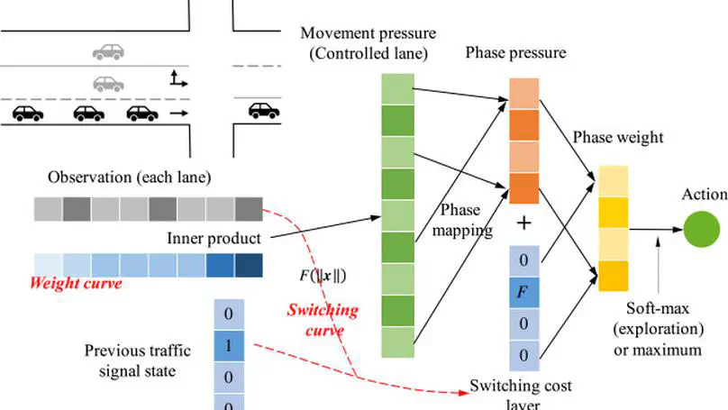 Learning the max pressure control for urban traffic networks considering the phase switching loss