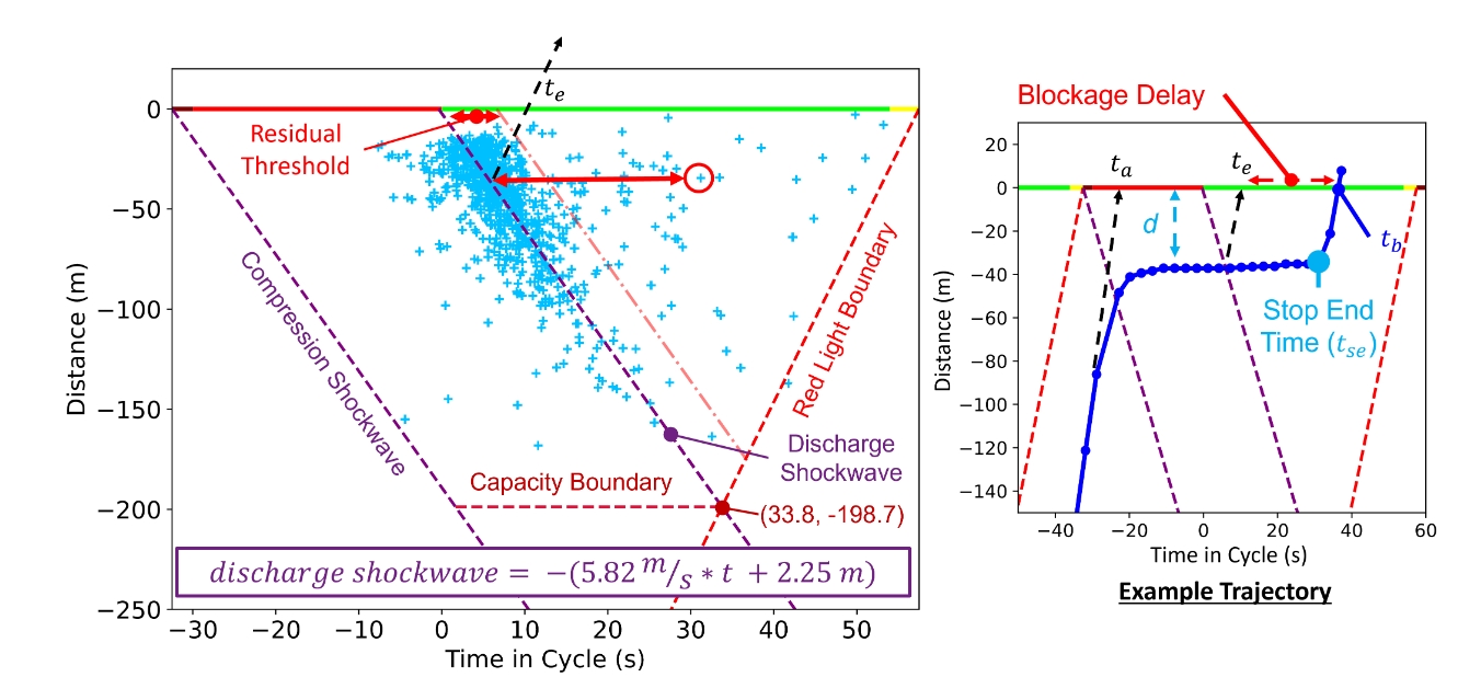 A Signalized Intersection Performance Code Using Vehicle Trajectory ...